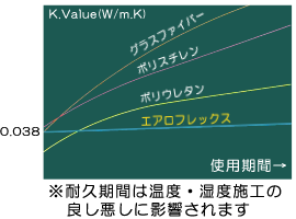 エアロフレックスの熱伝導率
